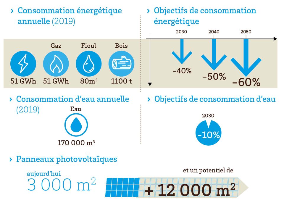 Objectifs de consommation : -10 %