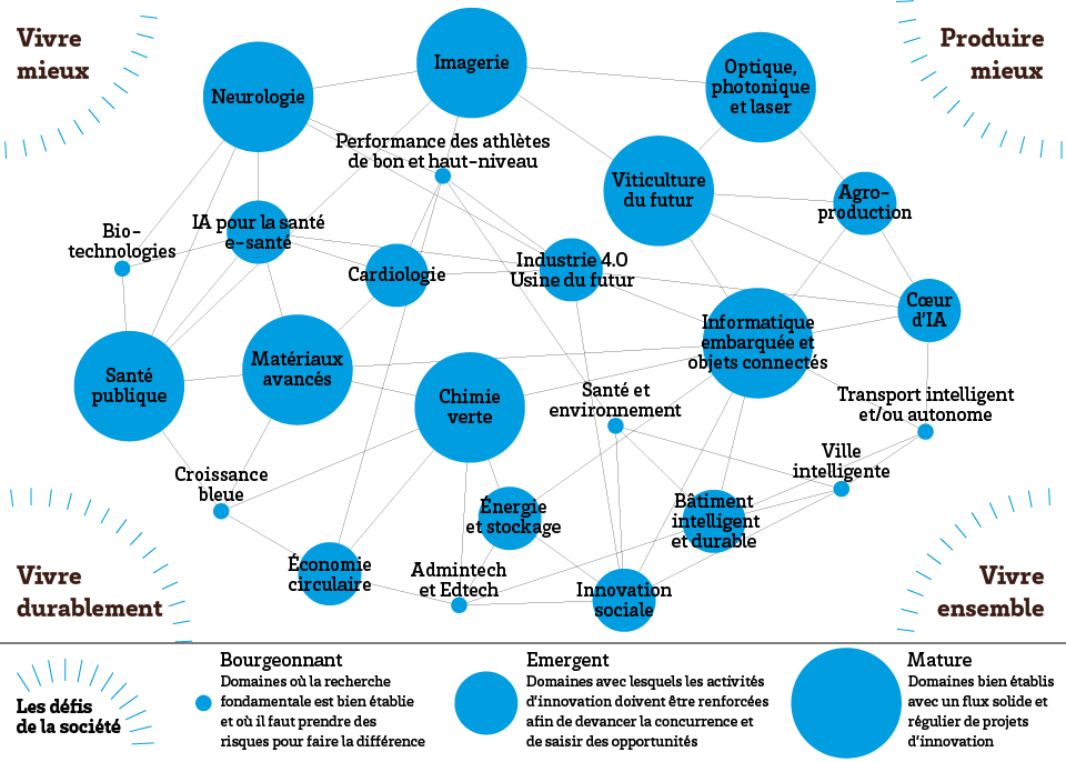 Schéma des domaines porteurs d'innovation